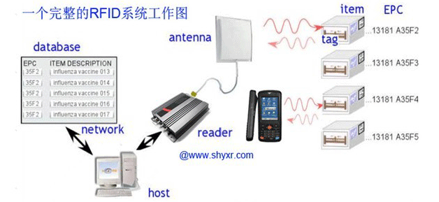 什么是RFID通訊協(xié)議