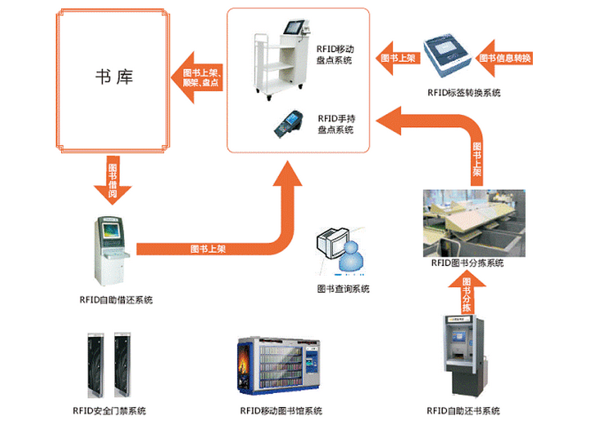 什么是RFID技術(shù)