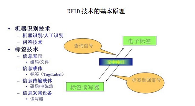 RFID技術(shù)基本工作原理