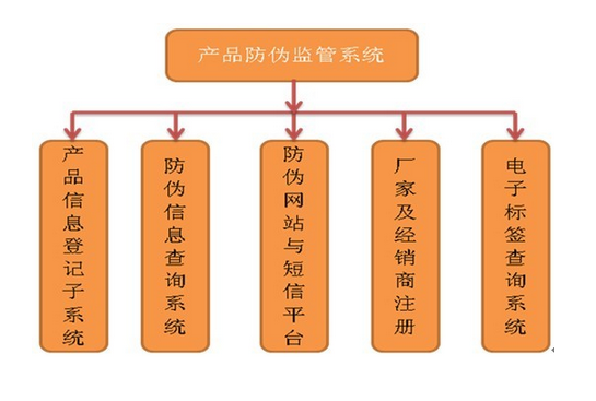 產(chǎn)品防偽監(jiān)管系統(tǒng)