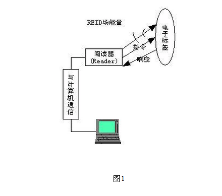 rfid防偽的系統(tǒng)工作原理圖