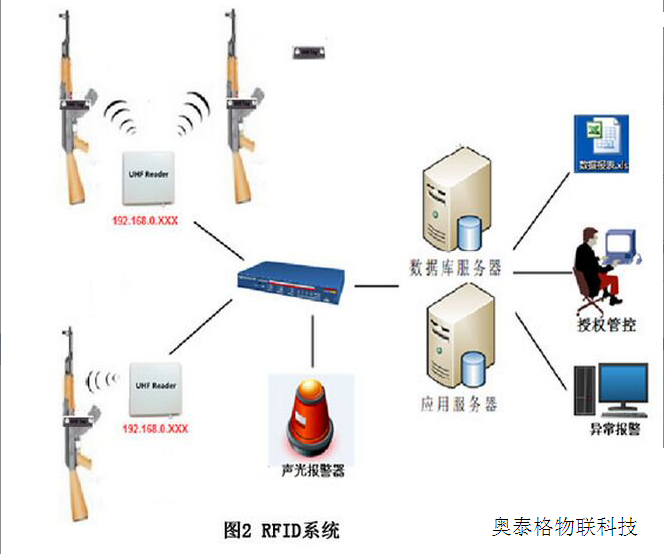 什么是高頻RFID系統(tǒng)