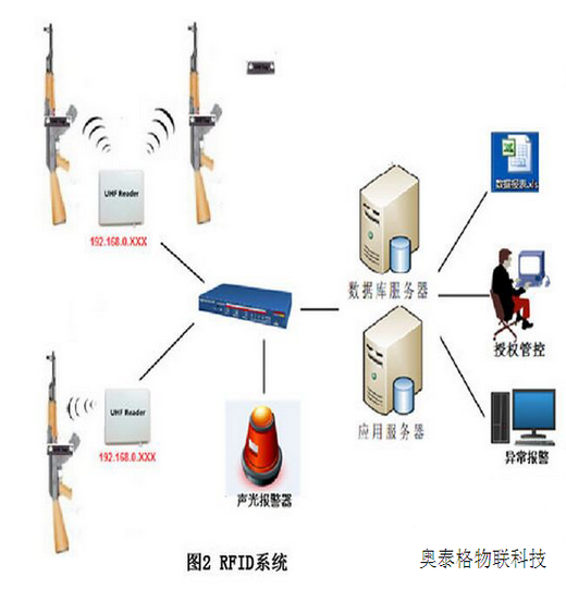 高頻rfid系統(tǒng)圖