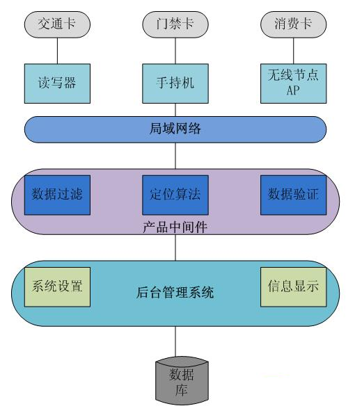 RFID電子門(mén)票系統(tǒng)方案