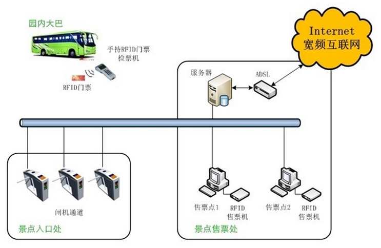 rfid電子標(biāo)簽門(mén)票檢票系統(tǒng)流程圖