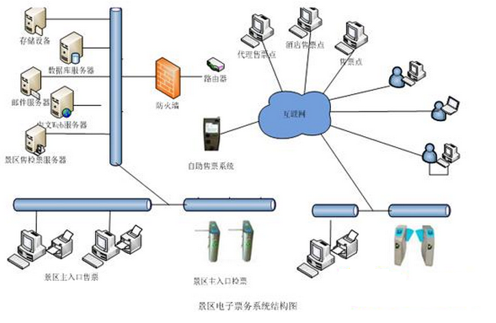 rfid電子標(biāo)簽景區(qū)票務(wù)系統(tǒng)結(jié)構(gòu)圖