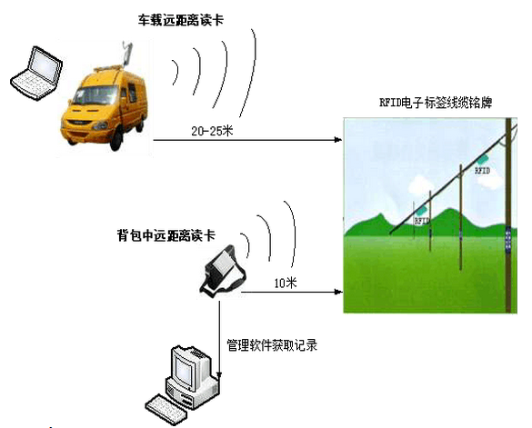 rfid電子標簽應用解決方案