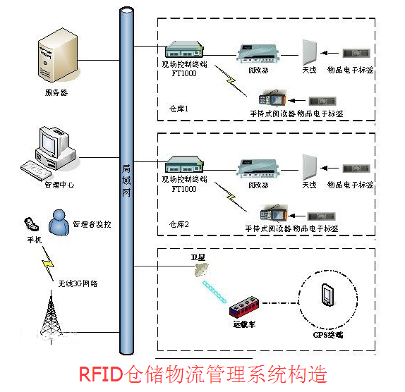 rfid倉(cāng)儲(chǔ)物流管理系統(tǒng)