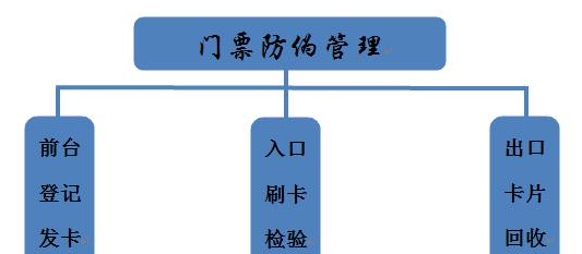 RFID門票防偽技術(shù)管理系統(tǒng)