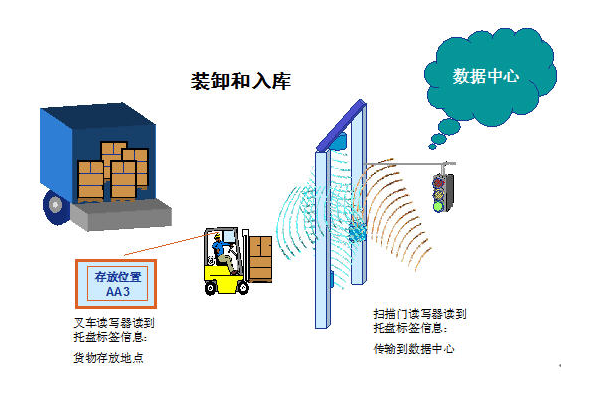 rfid電子標(biāo)簽在物流網(wǎng)中的應(yīng)用解決方案