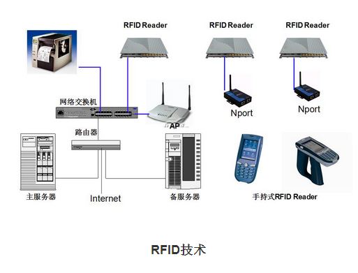 RFID的應(yīng)用領(lǐng)域及未來新發(fā)展