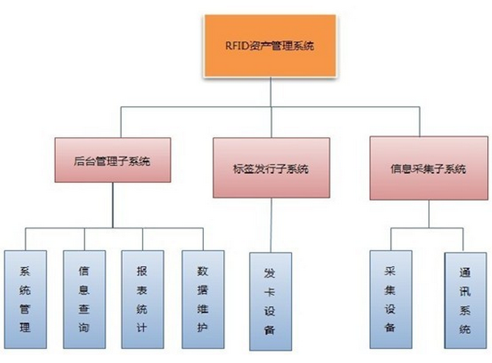 rfid固定資產(chǎn)管理系統(tǒng)解決方案