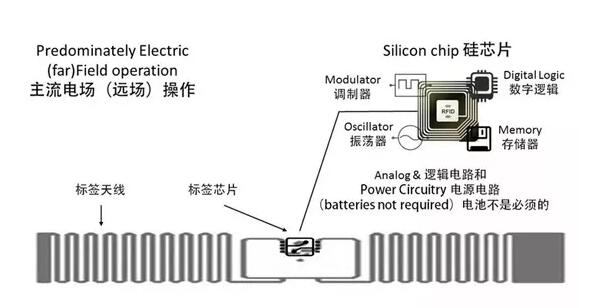 超高頻RFID電子標(biāo)簽種類與應(yīng)用有哪些？