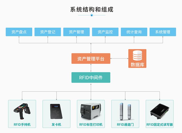 RFID資產(chǎn)管理系統(tǒng)解決方案