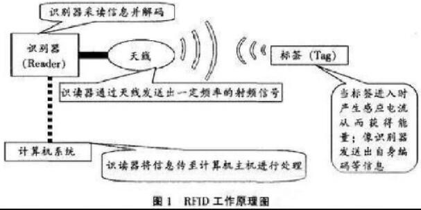 分析RFID技術(shù)在物流領(lǐng)域的應(yīng)用現(xiàn)狀