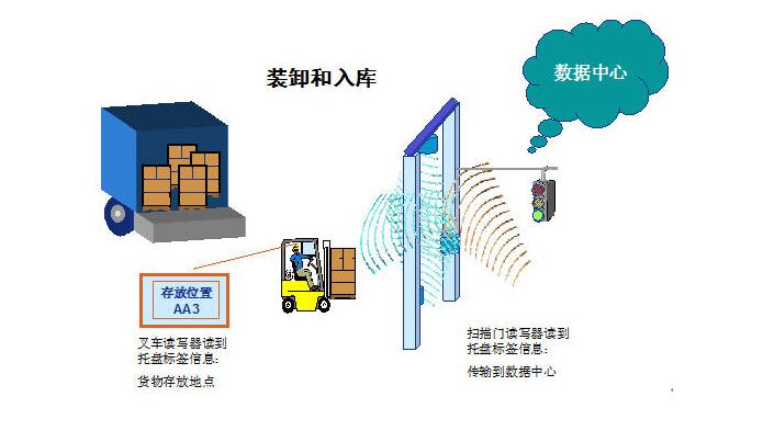 分析RFID技術(shù)在物流領(lǐng)域的應(yīng)用現(xiàn)狀